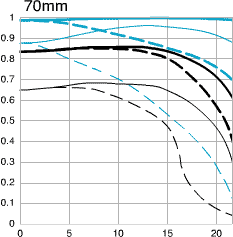Canon 70-200 f/2.8 MTF 70mm