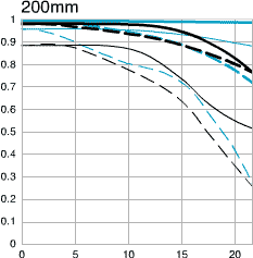 Canon 70-200 f/2.8 MTF 200mm