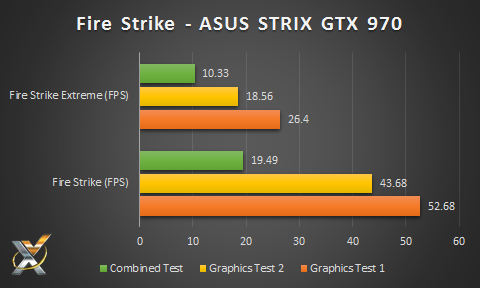 ASUS Strix GTX 970 Fire Strike Results