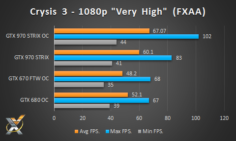 ASUS Strix GTX 970 Crysis 3 1080p