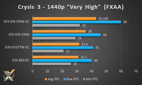 ASUS Strix GTX 970 Crysis 3 1440p