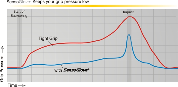 Low Grip Pressure Graph