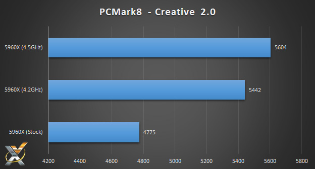 5960x_pcmark08_creative_benchmark_chart2