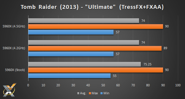 5960x_tombraider_benchmark_chart