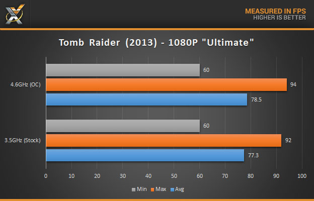 Gigabyte Z97X Tomb Raider
