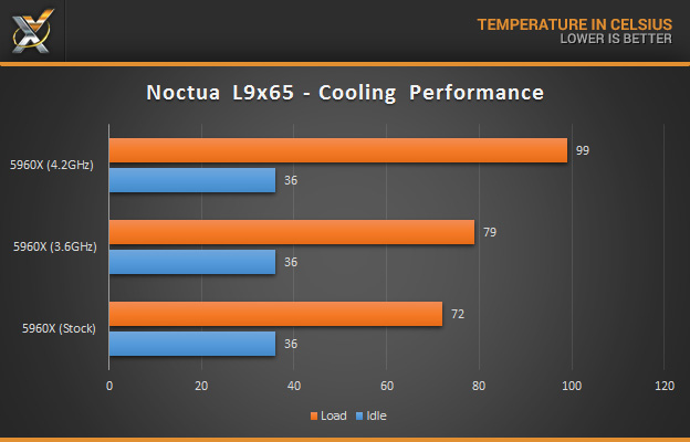 noctua_l9x65_temperature