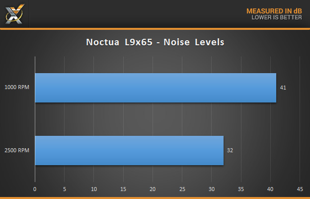noctua_nh-l9x65_noise-levels