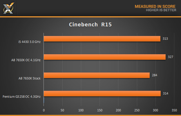 AMD A8 7650K Cinebench