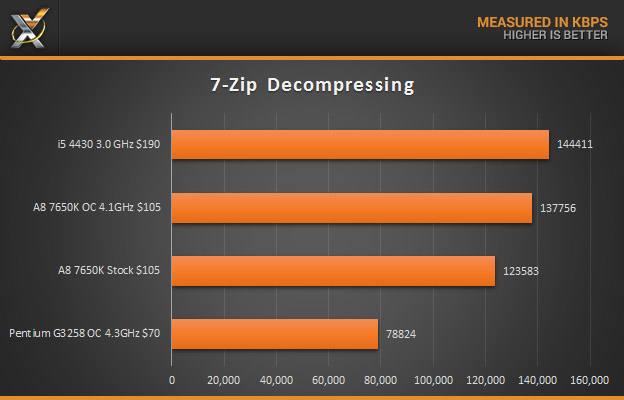 AMD a8 7650K 7-Zip Decompressing1