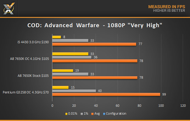 AMD a8 7650K COD AW Very High final