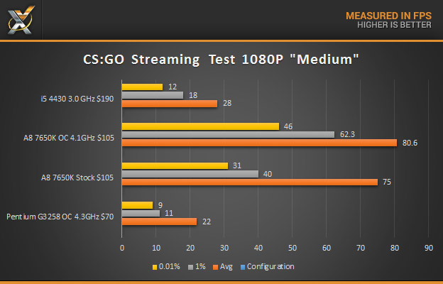 AMD a8 7650K CSGO 1080P Medium STREAMING