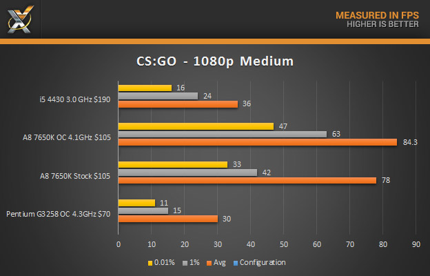 AMD a8 7650K CSGO 1080P Medium final