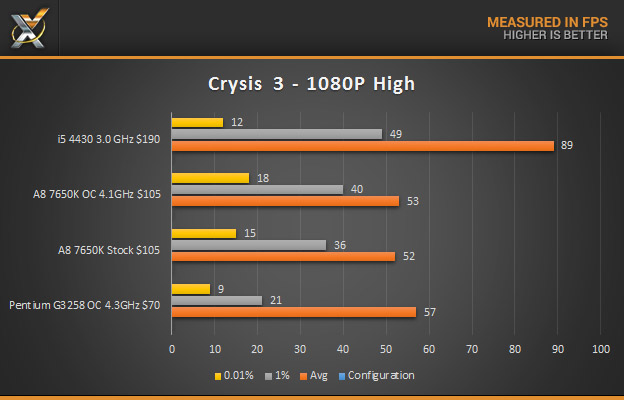 AMD a8 7650K Crysis 3 1080P High