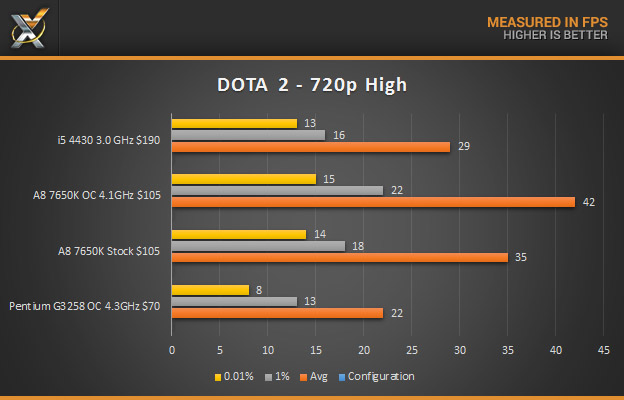 AMD a8 7650K DOTA 2 720P High final