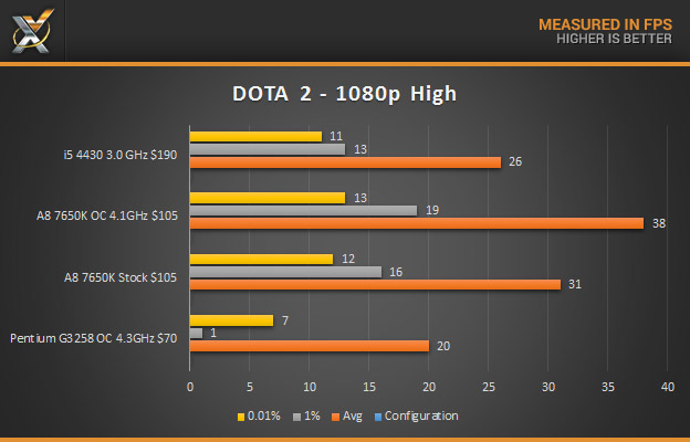 AMD a8 7650K DOTA 21080P High final