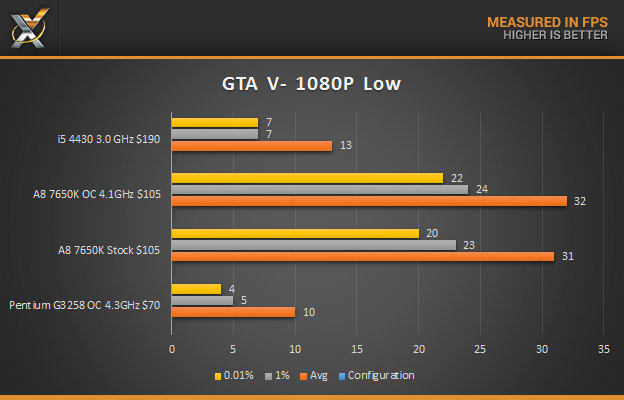 AMD a8 7650K GTA V 1080P low final