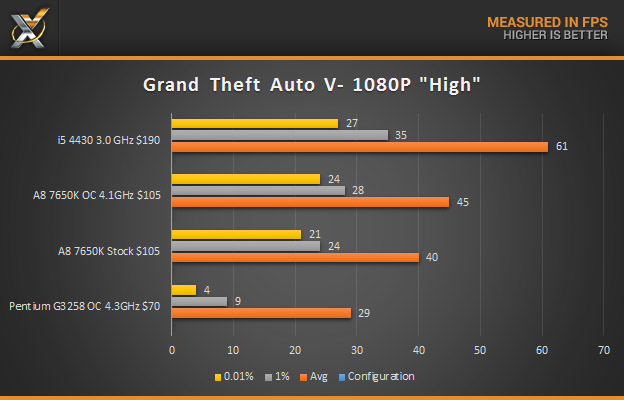 AMD a8 7650K GTA V High final