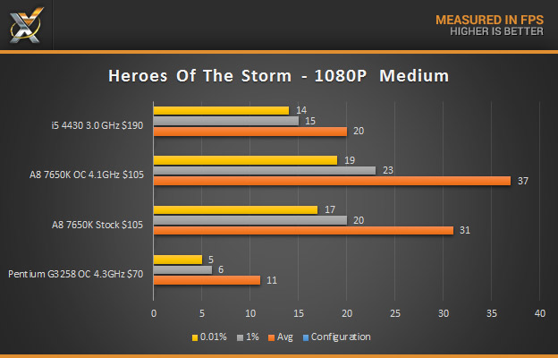AMD a8 7650K HOTS Medium 1080P final