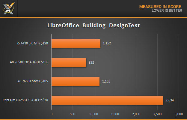 AMD a8 7650K LibreOffice Building Design Test