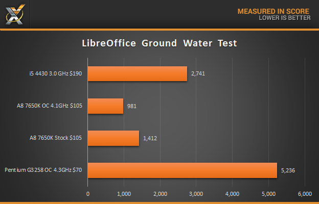 AMD a8 7650K LibreOffice Ground Water Test Final