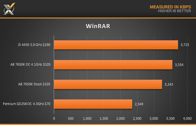 AMD a8 7650K WinRAR1