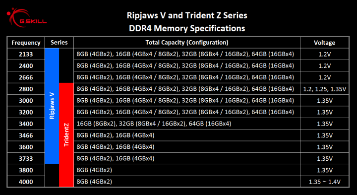 Ripjaws V and Trident Z Series