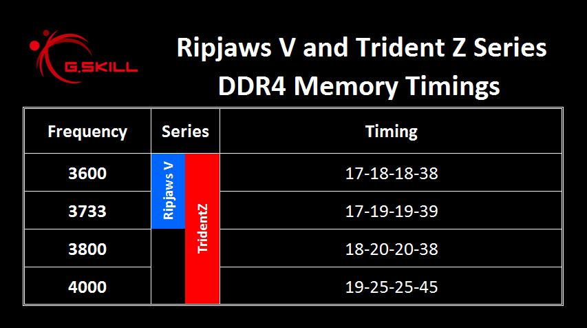Ripjaws V and Trident Z Timings