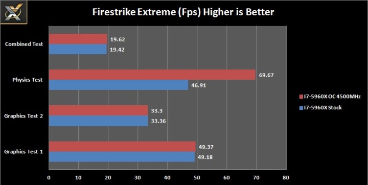 Gigabyte X99-SLI Firestrike Extreme