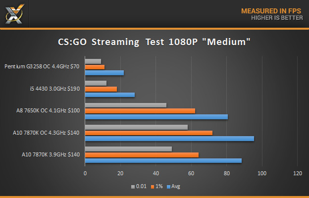 a10-7870K-CSGO-Streaming-Results